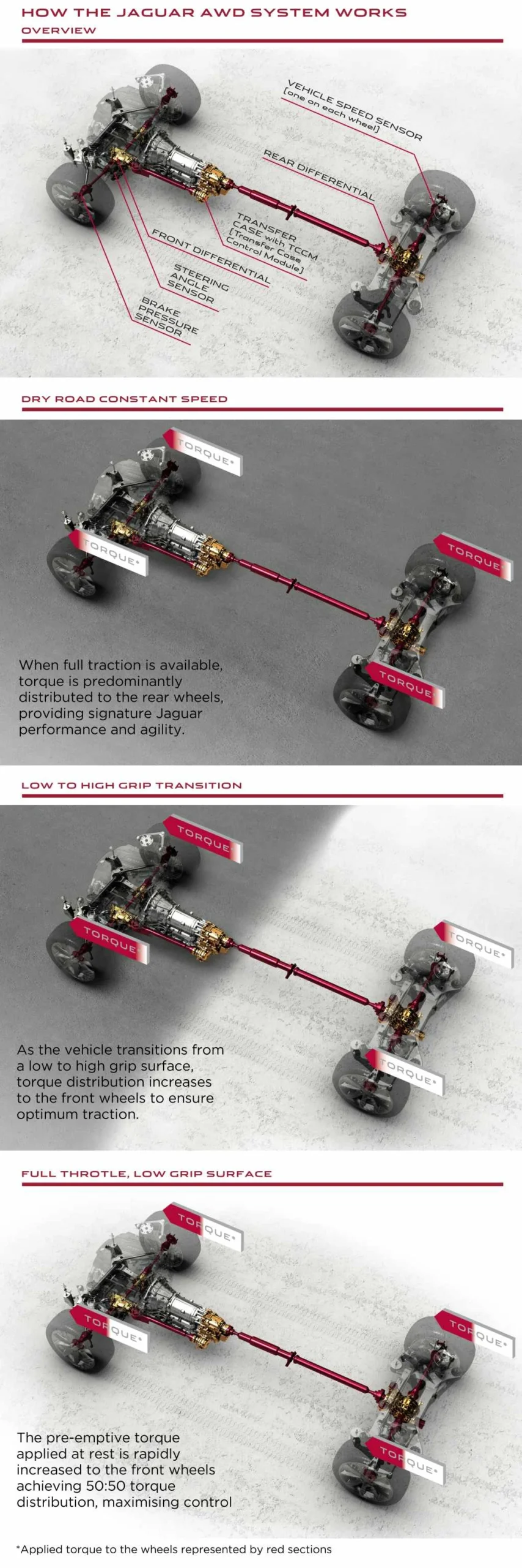 Jaguar’s explanation of rear-biased operation and changing torque distribution